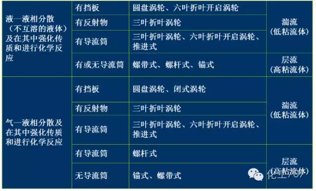 反应釜搅拌器的分类、选型及特点
