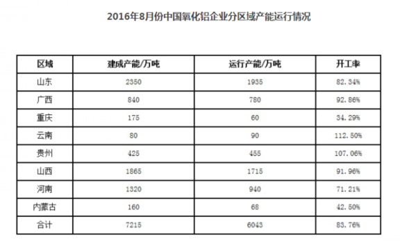 2016年8月份国内氧化铝企业产能运行分析