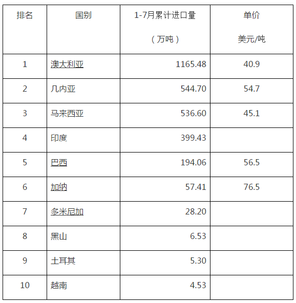 今年1-7月我国从几内亚进口铝土矿544万吨