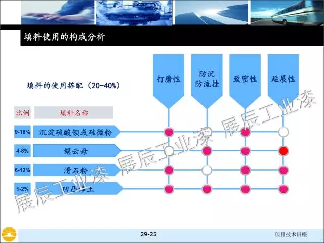 非金属矿物填料的选择和对涂料性能的影响