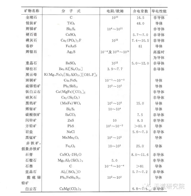 各类矿物的介电常数及电阻