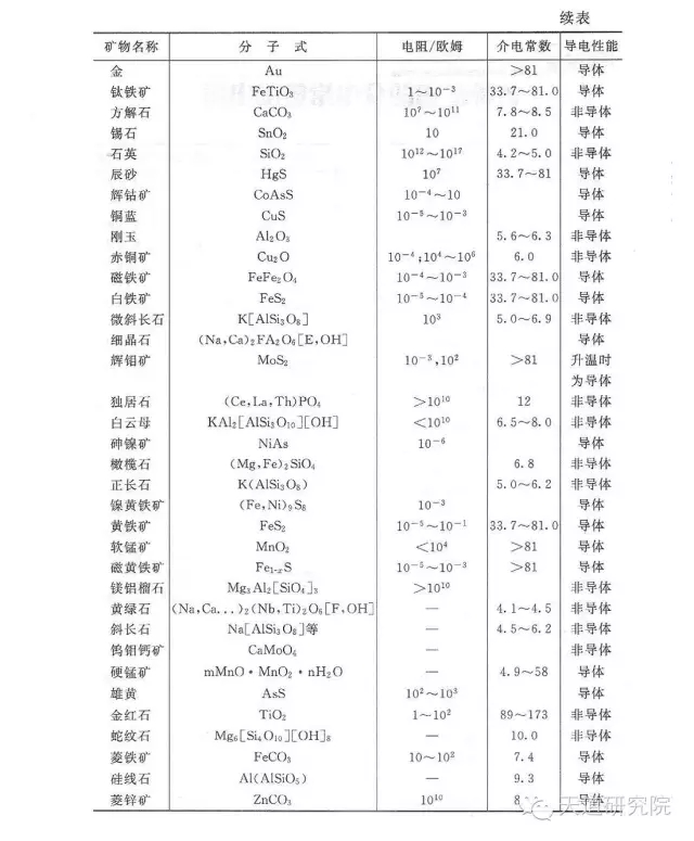 各类矿物的介电常数及电阻