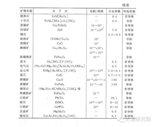 各类矿物的介电常数及电阻