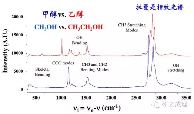 【基础表征】拉曼光谱基础知识介绍
