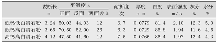 不同钙含量、不同白度的滑石粉生产试验结果