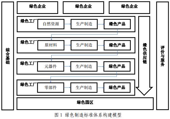 工信部、国家标准化管理委员会印发《绿色制造标准体系建设指南》