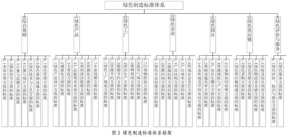 工信部、国家标准化管理委员会印发《绿色制造标准体系建设指南》