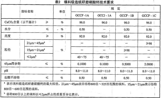 填料级造纸研磨碳酸钙技术要求