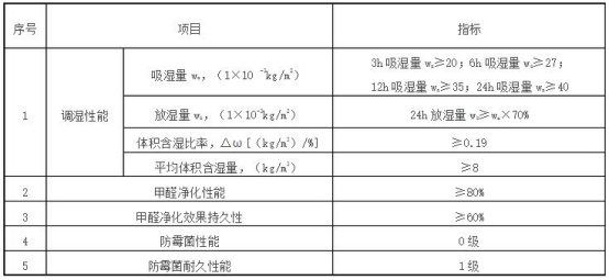 硅藻泥装饰壁材功能性技术要求