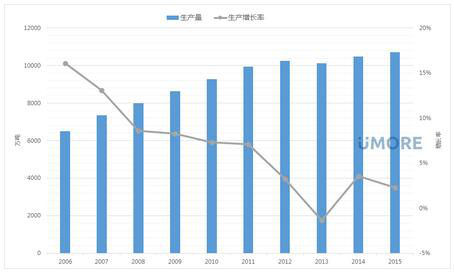 中国纸及纸板产量及增速