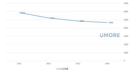 中国造纸企业历年数量变化