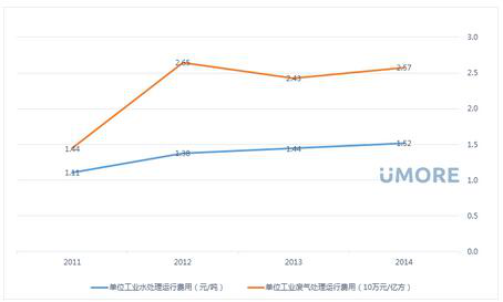 中国造纸业单位工业水处理及废气处理运行费用