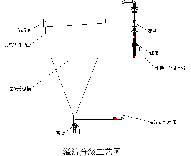 碳化硅、刚玉微粉湿法分级工艺介绍