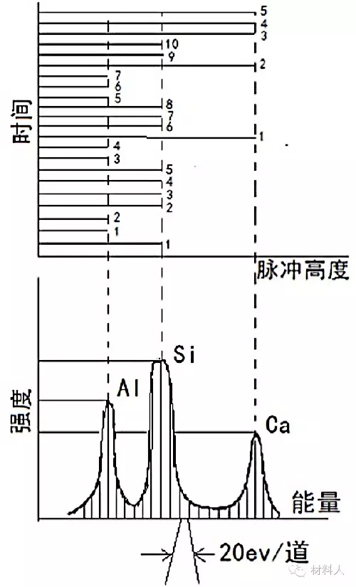 Al、Si、Ca的X射线能谱图
