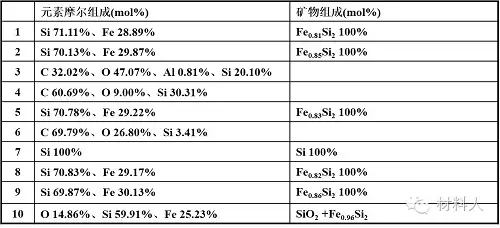 各点分析结果
