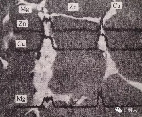 Al-Zn-Mg-Cu铸态组织电子探针线扫面分析:主要合金元素Mg、Cu、Zn沿枝晶间呈周期性分布
