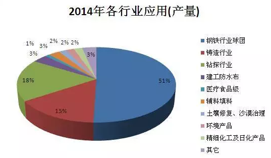 膨润土主要生产商2014年产量