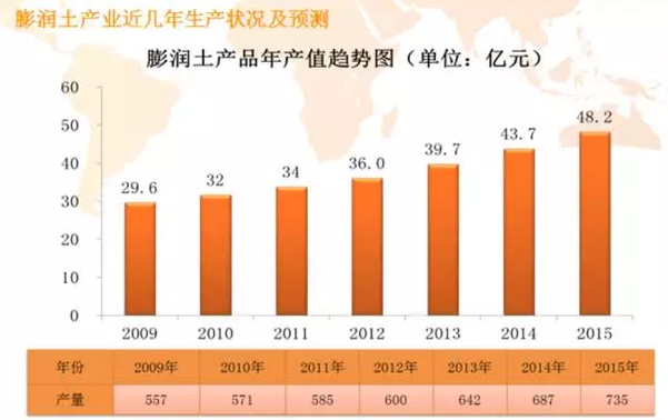 膨润土产业近几年生产状况及预测