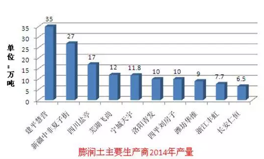 膨润土产业近几年生产状况及预测
