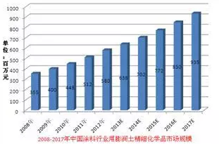 2008-2017年中国涂料行业用膨润土精细化学品市场规模