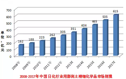 2008-2017年中国日化行业用膨润土精细化学品市场规模
