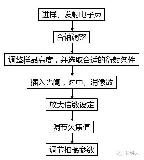 透射电镜拍摄操作基本流程