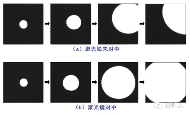 （a）聚光镜光阑未对中的情况和（b）聚光镜光阑对中完成的情况