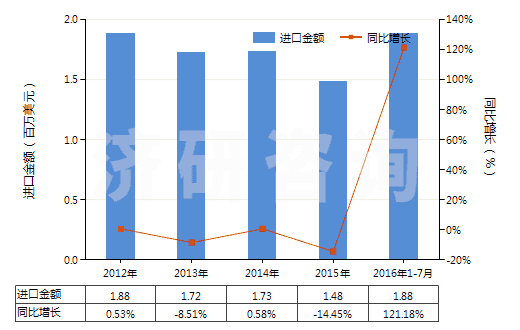 2012-2016年7月中国硅灰石(HS25309091)进口总额及增速统计