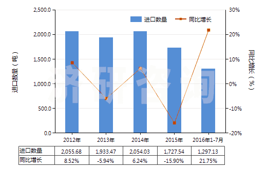 2012-2016年7月中国硅灰石(HS25309091)进口量及增速统计