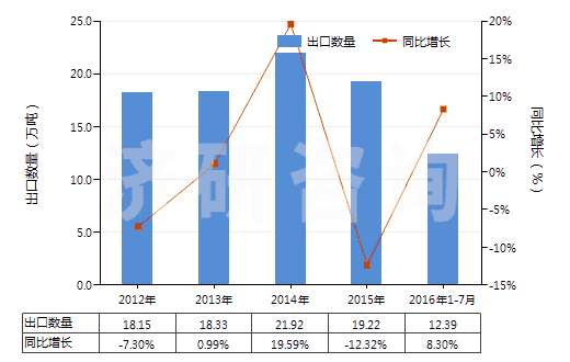 2012-2016年7月中国硅灰石(HS25309091)出口量及增速统计