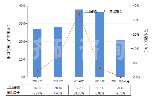 2012-2016年7月中国硅灰石(HS25309091)出口总额及增速统计