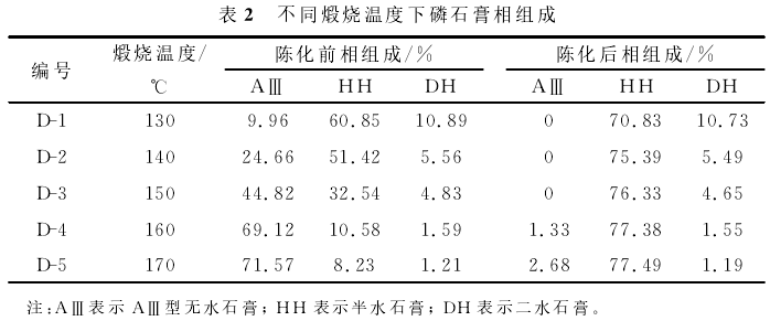 不同煅烧温度下磷石膏组成