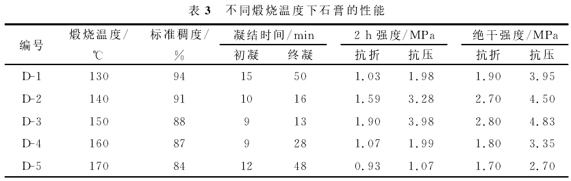 不同煅烧温度下石膏的性能