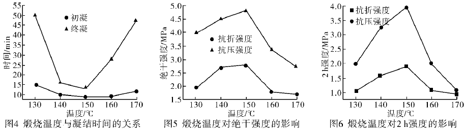 不同煅烧温度下石膏的物理及力学性能