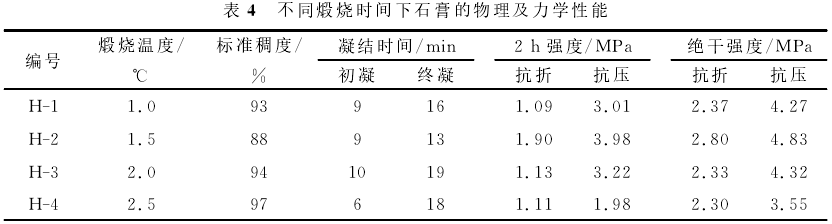 不同煅烧时间下石膏的物理及力学性能