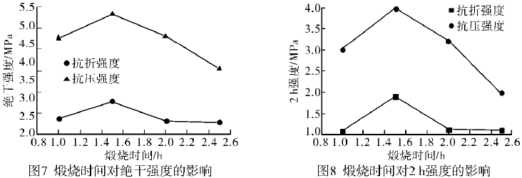 不同煅烧时间下石膏的物理及力学性能