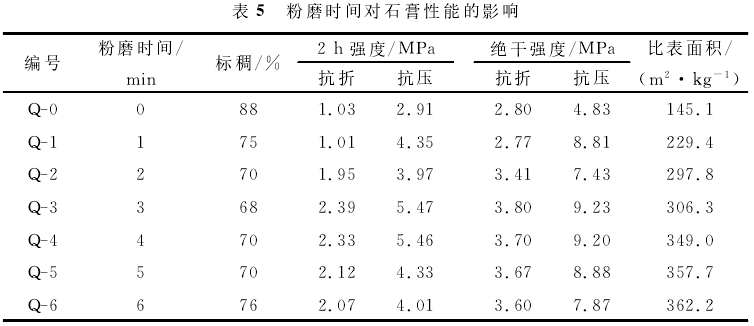 粉磨时间对石膏性能的影响