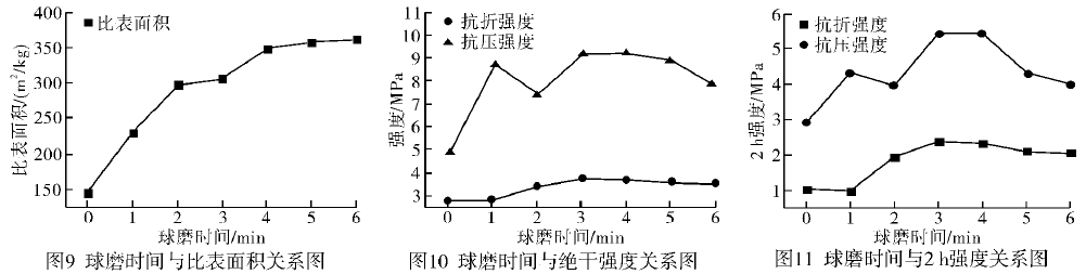 球磨时间对石膏的影响