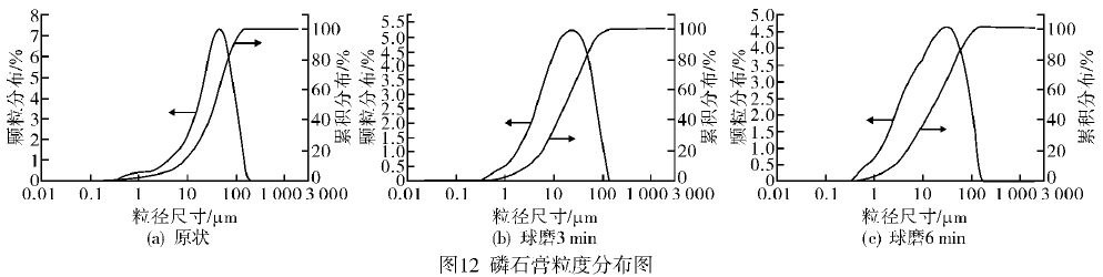 球磨后石膏的激光粒度分析图