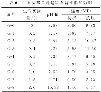 生石灰掺量对建筑石膏性能的影响