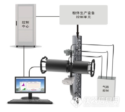 丹东百特在线激光粒度监测与控制系统