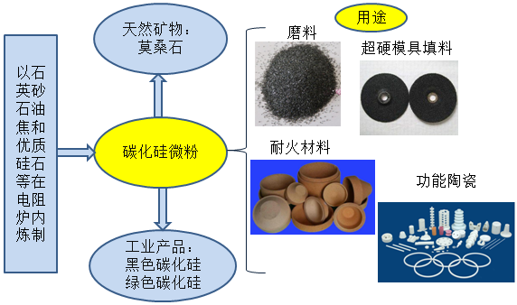 碳化硅微粉