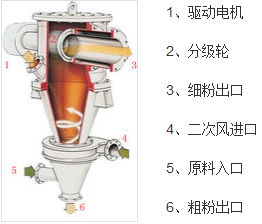 气流分级机