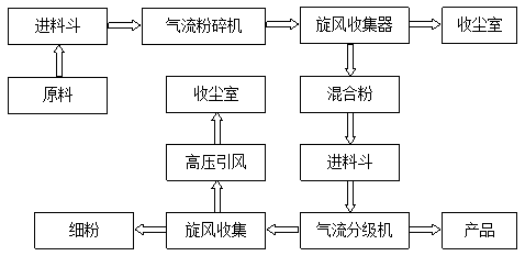 碳化硅微粉气流粉碎和分级工艺流程