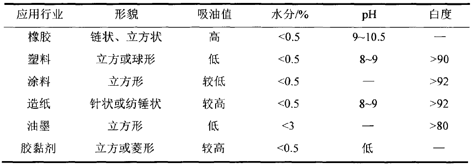 晶形控制剂对轻质碳酸钙形貌的影响