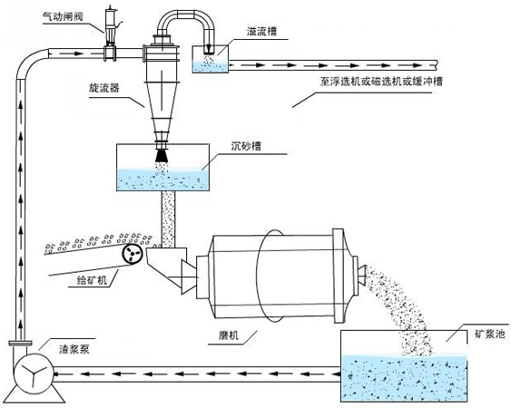 闭路磨矿分级流程