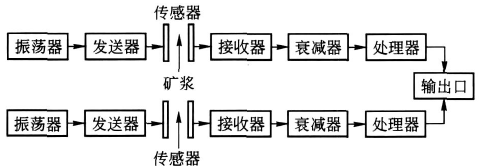 超声波粒度分析仪工作原理