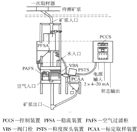 在线粒度分析仪工作原理