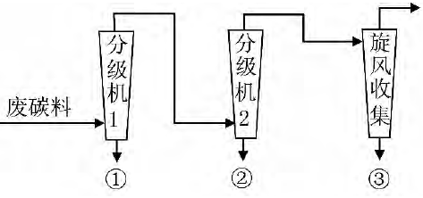  图2 气流分级回收碳化硅