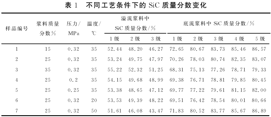 不同工艺条件下的碳化硅质量分数变化